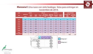 TERMINALES LOGÍSTICOS 
DE COLOMBIA 
Manzana1: Una nave con siete bodegas listas para entregar en 
noviembre de 2014. 
ZONA BODEGA MUELLES EDIFICIOS CUADRO RESUMEN 
TIPO 
BODEGA EN 
(MTS2) 
ANCHO 
(MTS) 
FONDO 
(MTS) 
MUELLES 
UND 
RELACIÓN DE 
MUELLES/BODE 
GA 
EDIFICIO EN 
PRIMER PISO 
(MT2) 
MEZZANINE 
1 (MTS2) 
CUBIERTA 
(MTS2) 
EN PRIMER PISO 
ÁREA 
( MT2) 
EN OTROS 
PISOS ÁREA( 
MT2) 
MANZANA 1 
M1-B1 1442 39,4 36,60 5 356 339 392 392 1.781 392 
M1-B2 1036 28,3 36,60 3 433 262 293 293 1.298 293 
M1-B3 1036 28,3 36,60 3 433 262 293 293 1.298 293 
M1-B4 1036 28,3 36,60 3 433 262 293 293 1.298 293 
M1-B5 1036 28,3 36,60 3 433 262 293 293 1.298 293 
M1-B6 1036 28,3 36,60 3 433 262 293 293 1.298 293 
M1-B7 1036 28,3 36,60 3 433 262 293 293 1.298 293 
TOTAL MANZANA 
1 9.568 2.150 
Bodega tipo 1 
Bodega tipo 2 
 