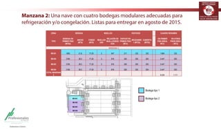 TERMINALES LOGÍSTICOS 
DE COLOMBIA 
Manzana 2: Una nave con cuatro bodegas modulares adecuadas para 
refrigeración y/o congelación. Listas para entregar en agosto de 2015. 
ZONA BODEGA MUELLES EDIFICIOS CUADRO RESUMEN 
TIPO 
BODEGA EN 
PRIMER PISO 
(MTS2) 
ANCHO 
(MTS) 
FONDO 
(MTS) 
MUELLES 
UND 
RELACIÓN DE 
MUELLES/BOD 
EGA 
EDIFICIO EN 
PRIMER PISO 
(MT2) 
MEZZANINE 
1 (MTS2) 
CUBIERTA 
(MTS2) 
EN PRIMER 
PISO ÁREA( 
MT2) 
EN OTROS 
PISOS ÁREA 
( MT2) 
MANZANA 2 
M2-B1 1683 21,8 77,20 2 947 211 232 232 1.894 232 
M2-B2 2185 28,3 77,20 3 816 262 293 293 2.447 293 
M2-B3 2185 28,3 77,20 3 816 262 293 293 2.447 293 
M2-B4 2185 28,3 77,20 3 816 262 293 293 2.447 293 
TOTAL MANZANA 
2 9.234 1.111 
M2-B1 
M2-B2 
M2-B3 
M2-B4 
Bodega tipo 1 
Bodega tipo 2 
 