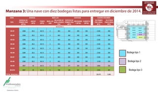 TERMINALES LOGÍSTICOS 
DE COLOMBIA 
Manzana 3: Una nave con diez bodegas listas para entregar en diciembre de 2014. 
ZONA BODEGA MUELLES EDIFICIOS CUADRO RESUMEN 
TIPO 
BODEGA EN 
PRIMER PISO 
(MTS2) 
ANCHO 
(MTS) 
FONDO 
(MTS) 
MUELLES 
UND 
RELACIÓN DE 
MUELLES/BOD 
EGA 
EDIFICIO EN 
PRIMER PISO 
(MT2) 
MEZZANINE 
1 (MTS2) 
CUBIERTA 
(MTS2) 
EN PRIMER 
PISO ÁREA( 
MT2) 
EN OTROS 
PISOS ÁREA( 
MT2) 
MANZANA 3 
M3-B1 2268 28,3 80,15 3 843 262 293 293 2.530 293 
M3-B2 2268 28,3 80,15 3 843 262 293 293 2.530 293 
M3-B3 2268 28,3 80,15 3 843 262 293 293 2.530 293 
M3-B4 2268 28,3 80,15 3 843 262 293 293 2.530 293 
M3-B5 2268 28,3 80,15 5 506 262 330 330 2.530 330 
M3-B6 2268 28,3 80,15 3 843 262 293 293 2.530 293 
M3-B7 2268 28,3 80,15 3 843 262 293 293 2.530 293 
M3-B8 2268 28,3 80,15 3 843 262 293 293 2.530 293 
M3-B9 3607 45 80,15 3 1295 277 293 293 3.884 293 
M3-B10 3607 45 80,15 5 789 338 391 391 3.945 391 
TOTAL MANZANA 3 28.070 3.065 
M3-B1 M3-B6 
M3-B2 M3-B7 
M3-B3 M3-B8 
M3-B4 M3-B9 
M3-B5 M3-B10 
Bodega tipo 1 
Bodega tipo 2 
Bodega tipo 3 
 