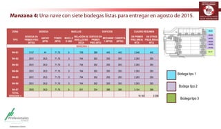 TERMINALES LOGÍSTICOS 
DE COLOMBIA 
Manzana 4: Una nave con siete bodegas listas para entregar en agosto de 2015. 
ZONA BODEGA MUELLES EDIFICIOS CUADRO RESUMEN 
TIPO 
BODEGA EN 
PRIMER PISO 
(MTS2) 
ANCHO 
(MTS) 
FONDO 
(MTS) 
MUELLE 
S UND 
RELACIÓN DE 
MUELLES/BO 
DEGA 
EDIFICIO EN 
PRIMER 
PISO (MT2) 
MEZANINE 
1 (MTS2) 
CUBIERTA 
(MTS2) 
EN PRIMER 
PISO ÁREA( 
MT2) 
EN OTROS 
PISOS ÁREA( 
MT2) 
MANZANA 4 
M4-B1 3157 44 71,75 5 709 389 445 445 3.546 445 
M4-B2 2031 28,3 71,75 3 764 262 293 293 2.293 293 
M4-B3 2031 28,3 71,75 3 764 262 293 293 2.293 293 
M4-B4 2031 28,3 71,75 3 764 262 293 293 2.293 293 
M4-B5 2031 28,3 71,75 3 764 262 293 293 2.293 293 
M4-B6 2031 28,3 71,75 3 764 262 293 293 2.293 293 
M4-B7 2820 39,3 71,75 5 631 334 388 388 3.154 388 
TOTAL 
MANZANA 4 18.162 2.298 
M4-B1 
M4-B2 
M4-B3 
M4-B4 
M4-B5 
M4-B6 
M4-B7 
Bodega tipo 1 
Bodega tipo 2 
Bodega tipo 3 
 