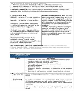 nivel de comprensión en la solución de problemas matemáticos).
- Interpretar los problemas matemáticos y hallar las posibles soluciones al mismo.
- Realizar operaciones básicas, utilizando historietas y elementos del medio natural
Contenidos a desarrollar: (construcción de cuadro para la resolución de problemas, representaciones
estadísticas, lúdica, Construcción de historietas con temática de operaciones básicas).
Competencias del MEN:
PENSAMIENTONUMÉRICO Y SISTEMAS NUMÉRICOS
PENSAMIENTOALEATORIOY SISTEMASDE DATOS
Participación y responsabilidad democrática:
Expreso, en forma asertiva, mis puntos de vista e
intereses en las discusiones grupales.
Identifico y expreso, con mis propias palabras,
las ideas y los deseos de quienes participamos
en la toma de decisiones, en el salón y en el
medio escolar
Pluralidad, identidad y valoración de las
diferencias: Identifico mi origen cultural y
reconozco y respeto las semejanzas y diferencias
con el origen cultural de otra gente.).
Estándar de competencia del MEN: (Resuelvo
y formulo problemas cuya estrategia de solución
requiera de las relaciones y propiedades de los
números naturales y sus operaciones. • Resuelvo
y formulo problemas en situaciones aditivas de
composición, transformación, comparación e
igualación.
• Identifico, represento y utilizo ángulos en giros,
aberturas, inclinaciones, fi guras, puntas y
esquinas en situaciones estáticas y dinámicas.).
• Represento datos usando tablas y gráficas
(pictogramas, gráficas de barras, diagramas de
líneas, diagramas circulares
Qué se necesita para trabajar con los estudiantes: (Didácticos: ábaco, material impreso, regla,
envolturas, marquillas, revistas. Recursos tecnológicos: computador, video beams, programas multimedia,
videos, REDA, Tablet, calculadoras, Recursos del medio)
10. METODOLOGÍA: PEPA
FASES ACTIVIDADES
- Construcción de cuadro para la solución de problemas matemáticos: pasos;
concepción, comprensión, ejercitación y comprobación.
- Desarrollo de operaciones básicas requeridas
- Primeros pasos para historietas sobre operaciones básicas
- Aplicación de actividades
- Desarrollo de talleres
- Ejercitación, ejecución, comprobación y afianzamiento de las operaciones
básicas).
- Elaboración de una historieta por estudiante sobre un problema matemático
¡Preguntémonos! ¿Cuáles son los pasos para desarrollar un problema matemático con operaciones
básicas?
¡Exploremos! Los problemas matemáticos son pequeñas historias, donde siempre hay personas
que necesitan ayuda nuestra para logar un buen análisis y comprensión.
Estos problemas pueden ser, gráficos, dibujos artísticos, fábulas o historias de la
vida cotidiana.
Cada uno escriba una pequeña aventura que le haya ocurrido y que sea en la
escuela
 
