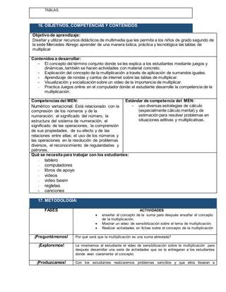 TABLAS.
16. OBJETIVOS, COMPETENCIAS Y CONTENIDOS
Objetivo de aprendizaje:
Diseñar y utilizar recursos didácticos de multimedia que les permita a los niños de grado segundo de
la sede Mercedes Abrego aprender de una manera lúdica, práctica y tecnológica las tablas de
multiplicar
Contenidos a desarrollar:
- El concepto del término conjunto donde se les explica a los estudiantes mediante juegos y
dinámicas, también se hacen actividades con material concreto.
- Explicación del concepto de la multiplicación a través de aplicación de sumandos iguales.
- Aprendizaje de rondas y cantos de internet sobre las tablas de multiplicar.
- Visualización y socialización sobre un video de la importancia de multiplicar.
- Practica Juegos online en el computador donde el estudiante desarrolle la competencia de la
multiplicación.
Competencias del MEN:
Numérico variacional. Está relacionado con la
compresión de los números y de la
numeración, el significado del número, la
estructura del sistema de numeración, el
significado de las operaciones, la comprensión
de sus propiedades, de su efecto y de las
relaciones entre ellas; el uso de los números y
las operaciones en la resolución de problemas
diversos, el reconocimiento de regularidades y
patrones.
Estándar de competencia del MEN:
- uso diversas estrategias de cálculo
(especialmente cálculo mental) y de
estimación para resolver problemas en
situaciones aditivas y multiplicativas.
Qué se necesita para trabajar con los estudiantes:
- tablero
- computadores
- libros de apoyo
- videos
- video beam
- regletas
- canciones
17. METODOLOGÍA:
FASES ACTIVIDADES
 enseñar el concepto de la suma para después ensañar el concepto
de la multiplicación.
 Mostrar un video de sensibilización sobre el tema de multiplicación.
 Realizar actividades en fichas sobre el concepto de la multiplicación
¡Preguntémonos! Por qué será que la multiplicación es una suma abreviada?
¡Exploremos! Le mostramos al estudiante el video de sensibilización sobre la multiplicación para
después desarrollar una serie de actividades que se le entregaran a los estudiantes
donde vean claramente el concepto
¡Produzcamos! Con los estudiantes realizaremos problemas sencillos y que ellos llevaran a
 