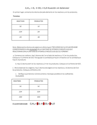C5H12 + O2 → CO2 + H2O Ecuación sin balancear
En primer lugar, contamoslos átomosdecada elemento en losreactivos y en los productos.
Tenemos:
REACTIVOS PRODUCTOS
5C 1C
12H 2H
2O 30
Nota:(Balanceelosátomosdeoxígeno en último lugar)“RECUERDEQUELA ECUACIÓN DEBE
CORRESPONDERAUNAIGUALDAD EN LA CANTIDAD DE ÁTOMOS O MOLÉCULAS QUE
REACCIONAN CON LA CANTIDADDE ÁTOMOS O MOLÉCULAS QUESE FORMAN”.
a. Comience con carbono. Hay 5 átomosde C en el lado de reactivos y 1 C en los productos.
Coloqueun 5 al frente de CO2. Paraigualar la cantidadque hay en el reactivo con la cantidadque
hay en el producto
b. Hay 12 átomosdeH en los reactivosy 2 H en losproductos. Coloqueun6 al frente de H2O.
c. Ahora balancee los oxígenos, hay 2 átomosdeoxígeno en los reactivos y 16 átomosde O en
los productos. Coloqueun8 frente a O2.
c. Verifique que tiene los númerosenteros másbajos posiblesen los coeficientes
IGUALADOS
REACTIVOS PRODUCTOS
5C 5C
12H 12H
16O 16O
Ecuación balanceada C5 H12 + 8O2 → 5CO2 + 6H2 O
 