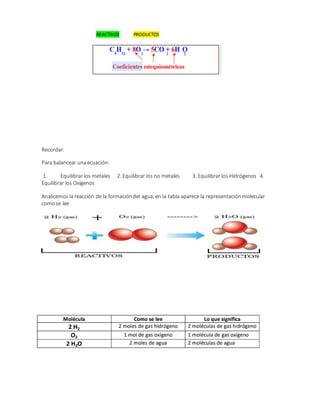 REACTIVOS PRODUCTOS
Recordar:
Para balancear unaecuación:
1. Equilibrar los metales 2. Equilibrar los no metales 3. Equilibrar los Hidrógenos 4.
Equilibrar los Oxígenos
Analicemos la reacción de la formacióndel agua;en la tabla aparece la representaciónmolecular
comose lee
 
