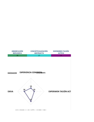 OBSERVACIÓN        CONCEPTUALIZACIÓN       EXPERIMEN TACIÓN
            REFLEXIVA            ABSTRACTA                 ACTIVA
                16                   17                      15




     ACOMODADOR    EXPERIENCIA CONCRETA
                                  DIVERGENTE

                               18




                               16




                              15
                         16         15
IÓN REFLEXIVA                  14



                                                  EXPERIMEN TACIÓN ACTIVA


                              17




                CONCEPTUALIZACIÓN ABSTRACTA
 