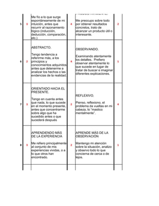 INTUITIVAMENTE.
                                         PRODUCTIVAMENTE.
        Me fío a lo que surge
        espontáneamente de mi            Me preocupo sobre todo
5   3   intuición, antes que         4   por obtener resultados        2
        recurrir al razonamiento         concretos, trato de
        lógico (inducción,               alcanzar un producto útil o
        deducción, comparación,          interesante.
        etc.)


        ABSTRACTO.
                                         OBSERVANDO.
        Tengo tendencia a
                                         Examinando atentamente
        referirme más, a los
                                         los detalles. Prefiero
6   2   principios y                 4                                 1
                                         observar atentamente lo
        conocimientos adquiridos
                                         que sucede en lugar de
        antes que detenerme a
                                         tratar de buscar e imaginar
        analizar los hechos o las
                                         diferentes explicaciones.
        evidencias de la realidad.



        ORIENTADO HACIA EL
        PRESENTE.
                                         REFLEXIVO.
        Tengo en cuenta antes
        que nada, lo que sucede          Pienso, reflexiono, el
7   3                                2                                 4
        en el momento presente,          problema da vueltas en mi
        antes que concentrarme           cabeza, lo “mastico
        sobre algo que ha                mentalmente”.
        sucedido antes o que
        sucederá después



        APRENDIENDO MÁS                  APRENDE MÁS DE LA
        DE LA EXPERIENCIA                OBSERVACIÓN

        Me refiero principalmente        Mantengo mi atención
8   3                                2                                 1
        al conjunto de mis               sobre la situación, analizo
        experiencias vividas, o a        y observo todo lo que
        lo que otros han                 concierna de cerca o de
        encontrado.                      lejos.




                                         RESERVADO.
        AFECTIVAMENTE
                                         Con cautela y sin
        Pongo toda mi atención           manifestación externa.
9   1   sobre el tema o problema     3   Tengo tendencia a ser         4
        y reflexiono hasta llegar        prudente y moderado, a
        a una conclusión                 documentarme bien antes
        satisfactoria.                   de pronunciarme sobre
                                         una pregunta o un
                                         problema.
 
