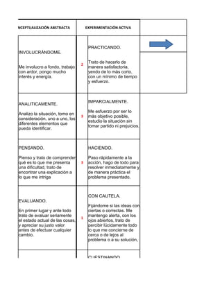 CONCEPTUALIZACIÓN ABSTRACTA            EXPERIMENTACIÓN ACTIVA




                                        PRACTICANDO.
  INVOLUCRÁNDOME.

                                        Trato de hacerlo de
                                   2
  Me involucro a fondo, trabajo         manera satisfactoria,
  con ardor, pongo mucho                yendo de lo más corto,
  interés y energía.                    con un mínimo de tiempo
                                        y esfuerzo.



                                        IMPARCIALMENTE.
  ANALITICAMENTE.
                                        Me esfuerzo por ser lo
  Analizo la situación, tomo en
                                   3    más objetivo posible,
  consideración, uno a uno, los
                                        estudio la situación sin
  diferentes elementos que
                                        tomar partido ni prejuicios.
  pueda identificar.



  PENSANDO.                             HACIENDO.

  Pienso y trato de comprender          Paso rápidamente a la
  qué es lo que me presenta        3    acción, hago de todo para
  una dificultad, trato de              resolver inmediatamente y
  encontrar una explicación a           de manera práctica el
  lo que me intriga                     problema presentado.



                                        CON CAUTELA.
  EVALUANDO.
                                        Fijándome si las ideas con
  En primer lugar y ante todo           ciertas o correctas. Me
  trato de evaluar seriamente           mantengo alerta, con los
                                   1
  el estado actual de las cosas,        ojos abiertos, trato de
  y apreciar su justo valor             percibir lúcidamente todo
  antes de efectuar cualquier           lo que me concierne de
  cambio.                               cerca o de lejos al
                                        problema o a su solución,



                                        CUESTINANDO.
  LOGICAMENTE
                                        Me hago todo tipo de
  Trato de aplicar hasta el fin
                                   1    preguntas y trato
  un razonamiento lógico
                                        activamente de buscar y
  (inductivo, deductivo,
                                        aportar elementos de
  comparativo, etc.) riguroso.
 