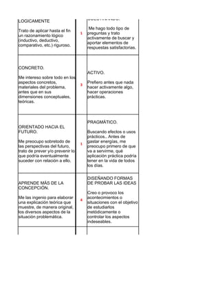 CUESTINANDO.
LOGICAMENTE
                                       Me hago todo tipo de
Trato de aplicar hasta el fin
                                  1   preguntas y trato
un razonamiento lógico
                                      activamente de buscar y
(inductivo, deductivo,
                                      aportar elementos de
comparativo, etc.) riguroso.
                                      respuestas satisfactorias.



CONCRETO.
                                      ACTIVO.
Me intereso sobre todo en los
aspectos concretos,                   Prefiero antes que nada
                                  3
materiales del problema,              hacer activamente algo,
antes que en sus                      hacer operaciones
dimensiones conceptuales,             prácticas.
teóricas.



                                      PRAGMÁTICO.
ORIENTADO HACIA EL
FUTURO.                               Buscando efectos o usos
                                      prácticos.. Antes de
Me preocupo sobretodo de              gastar energías, me
                                  1
las perspectivas del futuro,          preocupo primero de que
trato de prever y/o prevenir lo       va a servirme, qué
que podría eventualmente              aplicación práctica podría
suceder con relación a ello.          tener en la vida de todos
                                      los días.

                                      DISEÑANDO FORMAS
APRENDE MÁS DE LA                     DE PROBAR LAS IDEAS
CONCEPCIÓN.
                                      Creo o provoco los
Me las ingenio para elaborar          acontecimientos o
                                  4
una explicación teórica que           situaciones con el objetivo
muestre, de manera original,          de estudiarlos
los diversos aspectos de la           metódicamente o
situación problemática.               controlar los aspectos
                                      indeseables.




RACIONAL                              ABIERTO.

 Utilizo mi razonamiento y mi
                                  2
juicio lógico para resolver un
problema o responder una              Apertura a otras opciones.
pregunta.
 