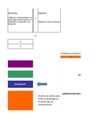 RACIONAL                              ABIERTO.

 Utilizo mi razonamiento y mi
                                 2
juicio lógico para resolver un
problema o responder una              Apertura a otras opciones.
pregunta.




                                 15


              2

              -1


                                                                   EXPERIENCIA CONCRETA
                                                                            15




                                                                                    ACOMODADOR   EXP



       DIVERGENTE



                                                                    OBSERVACIÓN REFLEXIVA
                                      Al ubicarse sobre cada
                                      Estilo se despliega un
                                      resumen de sus
                                      características


                                                                                            CONCEP
 