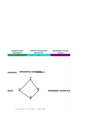 OBSERVACIÓN       CONCEPTUALIZACIÓN       EXPERIMEN TACIÓN
            REFLEXIVA           ABSTRACTA                 ACTIVA
                17                  12                      12




     ACOMODADOR    EXPERIENCIA CONCRETA
                                  DIVERGENTE


                            1720




                              10




                  17                12
IÓN REFLEXIVA                 0



                                                 EXPERIMEN TACIÓN ACTIVA

                            12




                CONCEPTUALIZACIÓN ABSTRACTA
 