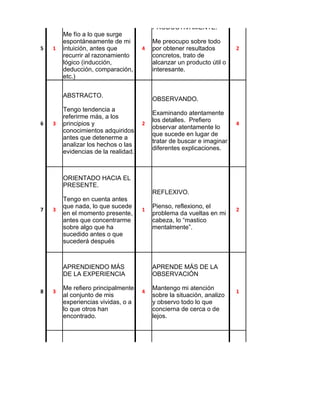 INTUITIVAMENTE.
                                         PRODUCTIVAMENTE.
        Me fío a lo que surge
        espontáneamente de mi            Me preocupo sobre todo
5   1   intuición, antes que         4   por obtener resultados        2
        recurrir al razonamiento         concretos, trato de
        lógico (inducción,               alcanzar un producto útil o
        deducción, comparación,          interesante.
        etc.)


        ABSTRACTO.
                                         OBSERVANDO.
        Tengo tendencia a
                                         Examinando atentamente
        referirme más, a los
                                         los detalles. Prefiero
6   3   principios y                 2                                 4
                                         observar atentamente lo
        conocimientos adquiridos
                                         que sucede en lugar de
        antes que detenerme a
                                         tratar de buscar e imaginar
        analizar los hechos o las
                                         diferentes explicaciones.
        evidencias de la realidad.



        ORIENTADO HACIA EL
        PRESENTE.
                                         REFLEXIVO.
        Tengo en cuenta antes
        que nada, lo que sucede          Pienso, reflexiono, el
7   3                                1                                 2
        en el momento presente,          problema da vueltas en mi
        antes que concentrarme           cabeza, lo “mastico
        sobre algo que ha                mentalmente”.
        sucedido antes o que
        sucederá después



        APRENDIENDO MÁS                  APRENDE MÁS DE LA
        DE LA EXPERIENCIA                OBSERVACIÓN

        Me refiero principalmente        Mantengo mi atención
8   3                                4                                 1
        al conjunto de mis               sobre la situación, analizo
        experiencias vividas, o a        y observo todo lo que
        lo que otros han                 concierna de cerca o de
        encontrado.                      lejos.




                                         RESERVADO.
        AFECTIVAMENTE
                                         Con cautela y sin
        Pongo toda mi atención           manifestación externa.
9   2   sobre el tema o problema     3   Tengo tendencia a ser         4
        y reflexiono hasta llegar        prudente y moderado, a
        a una conclusión                 documentarme bien antes
        satisfactoria.                   de pronunciarme sobre
                                         una pregunta o un
                                         problema.
 