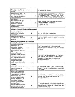 El agua que se utiliza es
                              X              ESTA EN BUEN ESTADO
potable
El suministro de agua y su
                                             NO ME DAN GANAS DE ENTRAR AL BAÑO POR
presión son adecuados
                                       X     LA MALA PRESENTACION Y OLOR QUE TIENE
para todas las operaciones
                                             EL BAÑO. CONTROLAR LA LIMPIEZA Y EL OLOR.
de las instalaciones
El tanque de
almacenamiento de agua
                                             TIENE BUEN ALMACENAMIENTO, PERO FALTA
esta protegido, es de
                                       X     MANTENIMIENTO, LIMPIEZA Y
capacidad suficiente,
                                             DESINFECTACIÓN.
limpieza y se desinfecta
periódicamente.

Limpieza, Desinfección y Control de Plagas

Existen procedimientos
específicos de limpieza y         X          MUCHO ZANCUDO Y HORMIGAS.
desinfección.
Existen procedimientos
                                             NO PORQUE SE PRESENTA MUCHO ZANCUDO,
específicos para el control       X
                                             Y HORMIGAS.
de plagas

Manejo y Disposición de Residuos
Los residuos líquidos y
vertimientos no
                                             EN LA PRIMERA PLANTA HAY UNA ZONA
representan riesgo de
                              X              DONDE CAE AGUAS RECIDUALES, CON MALOS
contaminación para la
                                             OLORES.
superficie en contacto con
ellos.
Existen suficientes,
adecuados y bien ubicados
                                             LOS BOTES DE BASURA ESTAN SIN TAPA, EN
e identificados recipientes
                                             MAL ESTADO, Y NO TIENEN LA CAPASIDAD
para la recolección interna       X
                                             SUFISIENTE PARA LA RECOLECCIÓN DE
de desechos sólidos,
                                             RESIDUOS SOLIDOS.
protegido y en buen
estado de mantenimiento.
Equipos
Los equipos de computo                       SI, PERO EN ALGUNAS AREAS SE PRESENTAN
están correctamente           X              CABLES A LA VISTA. ORGANISAR O RECORTAR
conectados                                   LAS LINEAS.
Las conexiones y cables
de los diferentes equipos
(computadores, teléfonos,
                                             SE PRESENTAN AL BORDE DE LAS MESAS CON
lámparas, etc.) se
                                  X          PELIGRO DE CAIDA. SE RECOMIENDA
encuentran identificados,
                                             REORGANIZACIÓN.
aislados, ordenados y no
representan riesgo de
tropiezos y cortocircuitos
Los enchufes se
                                             LA MAYORIA DE LOS ENCHUFES NO ESTAN EN
encuentran funcionando a
                                  X          SU PREFECTO ESTADO, Y PUEDE PRESENTARSE
su capacidad normal y no
                                             UN CORTO CIRCUITO.
están sobrecargados de
 