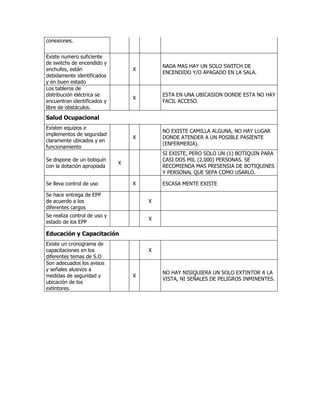 conexiones.


Existe numero suficiente
de switchs de encendido y
                                          NADA MAS HAY UN SOLO SWITCH DE
enchufes, están                   X
                                          ENCENDIDO Y/O APAGADO EN LA SALA.
debidamente identificados
y en buen estado
Los tableros de
distribución eléctrica se                 ESTA EN UNA UBICASION DONDE ESTA NO HAY
                                  X
encuentran identificados y                FACIL ACCESO.
libre de obstáculos.
Salud Ocupacional
Existen equipos e
                                          NO EXISTE CAMILLA ALGUNA, NO HAY LUGAR
implementos de seguridad
                                  X       DONDE ATENDER A UN POSIBLE PASIENTE
claramente ubicados y en
                                          (ENFERMERIA).
funcionamiento
                                          SI EXISTE, PERO SOLO UN (1) BOTIQUIN PARA
Se dispone de un botiquín                 CASI DOS MIL (2.000) PERSONAS. SE
                              X
con la dotación apropiada                 RECOMIENDA MAS PRESENSIA DE BOTIQUINES
                                          Y PERSONAL QUE SEPA COMO USARLO.

Se lleva control de uso           X       ESCASA MENTE EXISTE

Se hace entrega de EPP
de acuerdo a los                      X
diferentes cargos
Se realiza control de uso y
                                      X
estado de los EPP

Educación y Capacitación
Existe un cronograma de
capacitaciones en los                 X
diferentes temas de S.O
Son adecuados los avisos
y señales alusivos a
                                          NO HAY NISIQUIERA UN SOLO EXTINTOR A LA
medidas de seguridad y            X
                                          VISTA, NI SEÑALES DE PELIGROS INMINENTES.
ubicación de los
extintores.
 