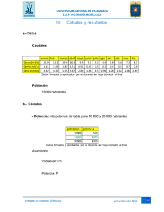 UNIVERSIDAD NACIONALDE CAJAMRACA
E.A.P: INGENIERÍAHIDRÁULICA
9CENTRALESHIDROELÉCTRICAS setiembre del 2016
IV. Cálculos y resultados
a.- Datos
Caudales
enero feb. marzo abril mayo junio julio ago. set. oct. nov. dic.
Qmax(m3/s) 11.9 15.2 19.4 16.3 9.9 5.1 5.3 3.4 3.8 5.6 7.2 8.7
Qmin(m3/s) 1.11 1.43 1.82 1.51 0.91 0.51 0.5 0.3 0.4 0.5 0.7 0.8
Qmed(m3/s) 3.42 4.35 5.55 4.67 2.84 1.46 1.5 0.98 1.08 1.62 2.06 2.49
Datos firmados y aprobados por el docente ver hoja borrador al final
Población
18000 habitantes
b.- Cálculos
- Potencia: interpolamos de tabla para 10 000 y 20 000 habitantes
población potencia
10000 550
18000 1070
20000 1200
Datos firmados y aprobados por el docente ver hoja borrador al final
Asumiendo
Población: Pn
Potencia: P
 
