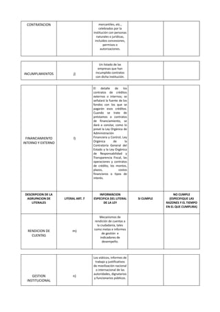 CONTRATACION                            mercantiles, etc.,
                                          celebrados por la
                                      institución con personas
                                        naturales o jurídicas,
                                       incluidos concesiones,
                                             permisos o
                                           autorizaciones.



                                          Un listado de las
                                         empresas que han
INCUMPLIMIENTOS            j)          incumplido contratos
                                       con dicha institución.


                                      El detalle de los
                                      contratos de créditos
                                      externos o internos; se
                                      señalará la fuente de los
                                      fondos con los que se
                                      pagarán esos créditos.
                                      Cuando se trate de
                                      préstamos o contratos
                                      de financiamiento, se
                                      dará a constar, como lo
                                      prevé la Ley Orgánica de
                                      Administración
  FINANCIAMIENTO           l)         Financiera y Control, Ley
INTERNO Y EXTERNO                     Orgánica       de      la
                                      Contraloría General del
                                      Estado y la Ley Orgánica
                                      de Responsabilidad y
                                      Transparencia Fiscal, las
                                      operaciones y contratos
                                      de crédito, los montos,
                                      plazos,            costos
                                      financieros o tipos de
                                      interés.



 DESCRIPCION DE LA                        INFORMACION                              NO CUMPLE
  AGRUPACION DE      LITERAL ART. 7   ESPECIFICA DEL LITERAL      SI CUMPLE     (ESPECIFIQUE LAS
     LITERALES                              DE LA LEY                         RAZONES Y EL TIEMPO
                                                                              EN EL QUE CUMPLIRA)


                                          Mecanismos de
                                      rendición de cuentas a
                                        la ciudadanía, tales
                                      como metas e informes
  RENDICION DE            m)
                                            de gestión e
    CUENTAS
                                           indicadores de
                                            desempeño.



                                      Los viáticos, informes de
                                       trabajo y justificativos
                                      de movilización nacional
                                       o internacional de las
                                      autoridades, dignatarios
     GESTION              n)
                                      y funcionarios públicos.
  INSTITUCIONAL
 
