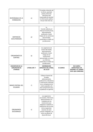 El nombre, dirección de
                                         la oficina, apartado
                                          postal y dirección
                                            electrónica del
                                      responsable de atender
RESPONSABLE DE LA         o)
                                       la información pública
   IFORMACION                           de que trata esta Ley.



                                                  La
                                         Función Judicial y el
                                       Tribunal Constitucional,
                                           adicionalmente,
                                          publicarán el texto
                                      íntegro de las sentencias
    SENTENCIAS            p)                ejecutoriadas,
  EJECUTORIADAS                        producidas en todas sus
                                            jurisdicciones.



                                         Los organismos de
                                         control del Estado,
                                          adicionalmente,
                                         publicarán el texto
                                            íntegro de las
 ORGANISMOS DE            q)
                                             resoluciones
    CONTROL                           ejecutoriadas, así como
                                            sus informes,
                                      producidos en todas sus
                                           jurisdicciones.
 DESCRIPCION DE LA                        INFORMACION                              NO CUMPLE
  AGRUPACION DE      LITERAL ART. 7   ESPECIFICA DEL LITERAL      SI CUMPLE     (ESPECIFIQUE LAS
     LITERALES                              DE LA LEY                         RAZONES Y EL TIEMPO
                                                                              EN EL QUE CUMPLIRA)


                                         El Banco Central del
                                               Ecuador,
                                           adicionalmente,
                                      publicará los indicadores
                                      e información relevante
                                        de su competencia de
BANCO CENTRAL DEL          r)           modo asequible y de
    ECUADOR                            fácil comprensión para
                                      la población en general.



                                          Los organismos
                                      seccionales, informarán
                                        oportunamente a la
                                         ciudadanía de las
                                         resoluciones que
                                      adoptaren mediante la
                                      publicación de las actas
                                         de las respectivas
  ORGANISMOS               s)            sesiones de estos
  SECCIONALES                         cuerpos colegiados, así
                                        como sus planes de
                                          desarrollo local.
 