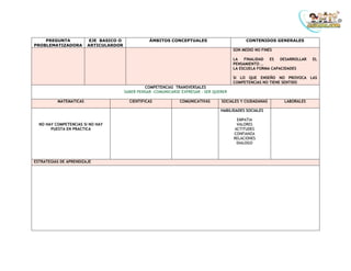 PREGUNTA
PROBLEMATIZADORA
EJE BASICO O
ARTICULARDOR
ÁMBITOS CONCEPTUALES CONTENIDOS GENERALES
SON MEDIO NO FINES
LA FINALIDAD ES DESARROLLAR EL
PENSAMIENTO …
LA ESCUELA FORMA CAPACIDADES
SI LO QUE ENSEÑO NO PROVOCA LAS
COMPETENCIAS NO TIENE SENTIDO
COMPETENCIAS TRANSVERSALES
SABER PENSAR -COMUNICARSE EXPRESAR - SER QUERER
MATEMATICAS CIENTIFICAS COMUNICATIVAS SOCIALES Y CIUDADANAS LABORALES
NO HAY COMPETENCIAS SI NO HAY
PUESTA EN PRACTICA
HABILIDADES SOCIALES
EMPATIA
VALORES
ACTITUDES
CONFIANZA
RELACIONES
DIALOGO
ESTRATEGIAS DE APRENDIZAJE
 