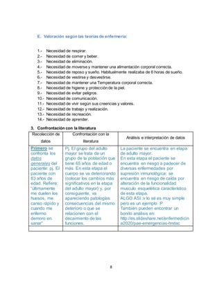 8
E. Valoración según las teorías de enfermería:
1.- Necesidad de respirar.
2.- Necesidad de comer y beber.
3.- Necesidad de eliminación.
4.- Necesidad de moverse y mantener una alimentación corporal correcta.
5.- Necesidad de reposo y sueño. Habitualmente realizaba de 6 horas de sueño.
6.- Necesidad de vestirse y desvestirse.
7.- Necesidad de mantener una Temperatura corporal correcta.
8.- Necesidad de higiene y protección de la piel.
9.- Necesidad de evitar peligros.
10.- Necesidad de comunicación.
11.- Necesidad de vivir según sus creencias y valores.
12.- Necesidad de trabajo y realización.
13.- Necesidad de recreación.
14.- Necesidad de aprender.
3. Confrontación con la literatura
Recolección de
datos
Confrontación con la
literatura
Análisis e interpretación de datos
Primero se
confronta los
datos
generales del
paciente: pj. El
paciente con
83 años de
edad. Refiere:
“últimamente
me duelen los
huesos, me
canso rápido y
cuando me
enfermo
demoro en
sanar”
Pj. El grupo del adulto
mayor se trata de un
grupo de la población que
tiene 65 años de edad o
más. En esta etapa el
cuerpo se va deteriorando
(colocar los cambios más
significativos en la etapa
del adulto mayor) y, por
consiguiente, va
apareciendo patologías
consecuencias del mismo
deterioro o que se
relacionen con el
decaimiento de las
funciones.
La paciente se encuentra en etapa
de adulto mayor.
En esta etapa el paciente se
encuentra en riesgo a padecer de
diversas enfermedades por
supresión inmunológica; se
encuentra en riesgo de caída por
alteración de la funcionalidad
musculo esquelética característico
de esta etapa.
ALGO ASI :v lo sé es muy simple
pero es un ejemplo :P
También pueden encontrar un
bonito análisis en:
http://es.slideshare.net/enfermedicin
a2020/pae-emergencias-hndac
 