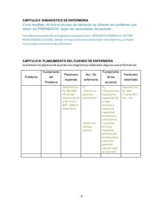 9
CAPITULO II: DIAGNOSTICO DE ENFERMERIA
Como resultado de todo el proceso de valoración se obtienen los problemas que
deben ser PRIORIZADOS según las necesidades del paciente.
Considéreselaspartesde undiagnóstico compuestopor: RESPUESTA HUMANA r/c FACTOR
RELACIONADO(oCAUSA).Donde:larespuestahumanadaráorigena losobjetivos,yel factor
relacionadoalasaccionesde enfermería.
CAPITULO III: PLANEAMIENTO DEL CUIDADO DE ENFERMERIA
Se planteanlosobjetivosde acuerdoalosdiagnósticoselaborados:Algunosusanel formatode:
Problema
Fundamento
del
Problema
Parámetro
esperado
Acc. De
enfermería
Fundamento
de las
acciones
Parámetro
observado
Paciente con
FC: 80-100x’
FR:14-16x’
Diuresisde 20
a 50 ml x hr
BHT: ±100 ml
Entre otros
Pj.
-Colocaren
posición
semifowler
-Cubrircon
mantas
termica
Pj.
-Esta posición
favorece la
expansiónde
la caja
torácica y
mejorala
capacidad
pulmonary
ventilatoria.
-La manta
térmica
mediante
procesosde
conduccióny
radiación
permite
aportar calor
al paciente.
Paciente con
FC: 83x’
T° axilar36.7
Etc… Etc
 
