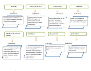 POLITICAS                     TEMAS CORPORATIVOS                         COMPETENCIAS                              FORMACION




            ESTRATEGIAS                          ESTRATEGIAS                                ESTRATEGIAS                       ESTRATEGIAS


Concientizar a los empleados para        Colocar carteleras, entregar
                                                                               Destacar al empleado por sus           Conocer las necesidades y
que cumplas a cabalidad las normas       folletos del reglamento
         Concientizar a los                                                    actitudes, habilidades y               falencias de cada departamento
y políticas empresariales.               interno y comunicar de
         trabajadores para                                                     destrezas para animarlo                para realizar tácticas de apoyo.
                                         maneras eficaz los cambios
       que cumplan                                                             conservándolo en la empresa y
                                         corporativos.
       abhghfghhghtyht                                                         sepa lo valioso que es.
       ytrycabalidad




    EVALUACION DEL TALENTO              DESARROLLO                              REMUNERACION                            CLIMA LABORAL
    HUMANO                              ORGANIZACIONAL




         ESTRATEGIAS                                                    ESTRATEGIA S                           ESTRATEGIAS

                                                                          Cancelar la nomina a tiempo, dar
                                     Dar permiso a los trabajadores                                                 Desarrollar programas para que
Crear espacios donde los jefes                                            bonificaciones y les pague lo
                                     para que se capaciten                                                          trabajen en armonía y fluya la
de departamento y sus                                                     justo.
                                     realizando carreras técnicas o                                                 comunicación.
subordinados se evalúen. Para
                                     profesionales para el bienestar
analizar situaciones que estén
                                     laboral y personal y lo pongan
débiles y fortalecer las más
                                     en práctica en su
propicias.
                                     departamento.
 