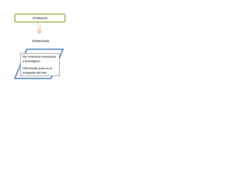 ESTIMULOS




       ESTRATEGIAS



Dar incentivos monetarios
y psicológicos.

Informando quien es el
trabajador del mes.
 