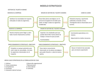 MODELO ESTRATEGICO
     GESTION DEL TALENTO HUMANO

     MISION DE LA EMPRESA                                      MISION DE GESTION DEL TALENTO HUMANO                        COMO SE LOGRA



        Satisfacer las necesidades de trasporte             Desarrollar planes estratégicos con el     Visitando empresas, repartiendo
        enfocados en todos los segmentos.                   personal encargado de mercadeo para        publicidad, enviando correos,
                                                            poder asi llegar a todos los segmentos     investigando todo lo relacionado con el
                                                            establecidos                               turismo.


       VISION DE LA EMPRESA                                   VISION DE GESTION DEL TALENTO HUMANO

        Nuestra empresa quiere llegar a cubrir                Capacitar a los empleados para que         Contratando especialistas en la
        todo el sector empresarial y turístico                puedan desarrollar nuevos planes de        materia.
                                                              trabajo e innovar los que ya están.
                                                                                                         Adquiriendo los medios necesarios.
                                                              Incentivándolos.


      DIRECCIONAMIENTO ESTRATEGICO –OBJETIVOS              DIRECCIONAMIENTO ESTRATEGICO - OBJETIVOS

          Completar un parque automotor para                 Tener todo el conocimiento                   Buscar el material más avanzado
          cubrir todas las necesidades , de todos            relacionado con los planes estratégicos      para una buena capacitación
          los segmentos relacionados con el                  para poder llevarlos a cabo de manera
          trasporte                                          optima



AREAS CLAVE ESTRATEGICAS EN LA FORMULACION DEL PLAN

1. Políticas                          6.Desarrollo organizacional
2. Temas corporativos                 7.Remuneracion
3. Competencias                       8. Clima laboral
4. Formación                          9. Estímulos
5. Evaluación talento humano
 