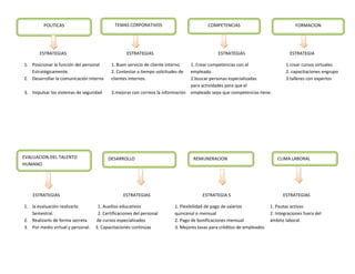 POLITICAS                          TEMAS CORPORATIVOS                           COMPETENCIAS                               FORMACION




       ESTRATEGIAS                                 ESTRATEGIAS                                ESTRATEGIAS                         ESTRATEGIA

1. Posicionar la función del personal      1. Buen servicio de cliente interno    1. Crear competencias con el                  1.crear cursos virtuales
   Estratégicamente.                       2. Contestar a tiempo solicitudes de   empleado.                                     2. capacitaciones engrupo
2. Desarrollar la comunicación interna     clientes internos.                     2.buscar personas especializadas              3.talleres con expertos
                                                                                  para actividades para que el
3. Impulsar los sistemas de seguridad      3.mejorar con correos la información   empleado sepa que competencias tiene.




EVALUACION DEL TALENTO                   DESARROLLO                                REMUNERACION                            CLIMA LABORAL
HUMANO                                   ORGANIZACIONAL




    ESTRATEGIAS                                  ESTRATEGIAS                           ESTRATEGIA S                           ESTRATEGIAS

1. la evaluación realizarlo         1. Auxilios educativos                1. Flexibilidad de pago de salarios           1. Pautas activas
   Semestral.                       2. Certificaciones del personal       quincenal o mensual                           2. Integraciones fuera del
2. Realizarlo de forma secreta     de cursos especializados               2. Pago de bonificaciones mensual             ámbito laboral.
3. Por medio virtual y personal.   3. Capacitaciones continúas            3. Mejores tasas para créditos de empleados
 