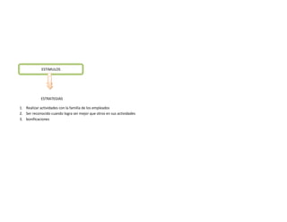 ESTIMULOS




            ESTRATEGIAS

1. Realizar actividades con la familia de los empleados
2. Ser reconocido cuando logra ser mejor que otros en sus actividades
3. bonificaciones
 