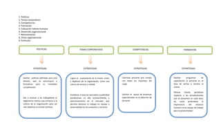 1. Políticas
2. Temas corporativos
3. Competencias
4. Formación
5. Evaluación talento humano
6. Desarrollo organizacional
7. Remuneración
8. Clima organizacional
9. Estímulos


                  POLITICAS                           TEMAS CORPORATIVOS                             COMPETENCIAS                       FORMACION




               ESTRATEGIAS                                ESTRATEGIAS                                  ESTRATEGIAS                     ESTRATEGIAS


    Diseñar políticas definidas para esta   Lograr el acatamiento de la misión, visión    Contratar personal que cumpla       Realizar     programas      de
    división, que se estructuren y          y objetivos de la organización, como una      con todos los requisitos del        capacitación al personal en el
    formalicen para su inmediato            cultura de servicio y calidad                 cargo                               área de ventas y servicio al
    cumplimiento                                                                                                              cliente

                                                                                                                              Ofrecer     charlas   periódicas
                                            Fortalecer el área de mercadeo y publicidad   Solicitar el apoyo de empresas      respecto a las actualizaciones
    Dar a conocer a los trabajadores el     paraalcanzar un alto reconocimiento y         especializadas en la selección de   que se presenten en cada área;
    reglamento interno que enmarca a la     posicionamiento en el mercado, que            personal                            así    como     profundizar    la
    cultura de la organización para ser     permita destacar el trabajo en equipo y                                           importancia      del    esfuerzo
    más objetivos al cumplir políticas      potencialidad en los productos y servicios                                        humano como equipo de trabajo
                                                                                                                              para la productividad
 