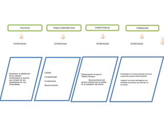 POLITICAS                 TEMAS CORPORATIVOS                    COMPETENCIAS                           FORMACION




     ESTRATEGIAS                        ESTRATEGIAS                            ESTRATEGIAS                  ESTRATEGIAS




                             Calidad
Garantizar la satisfacción                                  Diferenciación la hace el          Flexibilidad en horarios laborales para que
de los clientes,                                            Talento Humano.                    el personal pueda profesionalizarse
                             Competitividad
brindándoles un servicio
que cumpla con las                                                   Reconocimiento del        Legalizar convenios estratégicos con
                             Cumplimiento
expectativas de sus                                         servicio ofrecido por la calidad   entidades educativas que permitan la
necesidades.                                                en la prestación del mismo.        formación.
                             Reconocimiento
 