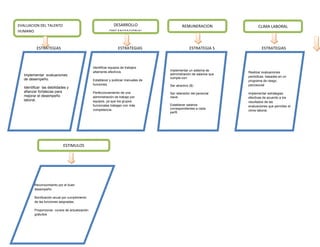 EVALUACION DEL TALENTO                                       DESARROLLO                     REMUNERACION                   CLIMA LABORAL
HUMANO                                                     ORGANIZACIONAL


           ESTRATEGIAS                                           ESTRATEGIAS                      ESTRATEGIA S               ESTRATEGIAS



                                                Identificar equipos de trabajos
                                                altamente efectivos.                Implementar un sistema de
                                                                                                                     Realizar evaluaciones
   Implementar evaluaciones                                                         administración de salarios que
                                                                                    cumpla con:                      periódicas, basadas en un
   de desempeño.                                Establecer y publicar manuales de                                    programa de riesgo
                                                funciones.                          Ser atractivo ($)                psicosocial
   Identificar las debilidades y
   afianzar fortalezas para                     Perfeccionamiento de una            Ser retenedor del personal       Implementar estrategias
   mejorar el desempeño                         administración de trabajo por       clave.                           efectivas de acuerdo a los
   laboral.                                     equipos, ya que los grupos                                           resultados de las
                                                funcionales trabajan con más        Establecer salarios              evaluaciones que permitan el
                                                competencia.                        correspondientes a cada
                                                                                                                     clima laboral.
                                                                                    perfil.




                            ESTIMULOS




                 ESTRATEGIAS
         Reconocimiento por el buen
         desempeño

         Bonificación anual por cumplimiento
         de las funciones asignadas.

         Proporcionar cursos de actualización
         gratuitos
 