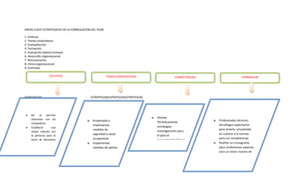 AREAS CLAVE ESTRATEGICAS EN LA FORMULACION DEL PLAN

1. Políticas
2. Temas corporativos
3. Competencias
4. Formación
5. Evaluación talento humano
6. Desarrollo organizacional
7. Remuneración
8. Clima organizacional
9. Estímulos

                  POLITICAS                           TEMAS CORPORATIVOS                  COMPETENCIAS                    FORMACION




ESTRATEGIAS                               ESTRATEGIASESTRATEGIASESTRATEGIAS




    No     se   permite
    relaciones con los
                                                                              Diseñar
                                            Proyectada a                                                 Profesionales técnicos,
    compañeros.                                                               Periódicamente
                                            implementar                                                  tecnólogos capacitarlos
    Establecer      una                                                       estrategias,
                                            medidas de                                                   para tenerlo actualizado
    mayor relación con                                                        investigaciones para
                                            seguridad y salud                                            en cuantos a la normas
    la gerencia para la                                                       el para el
    toma de decisiones                      ocupacional.                                                 para sus competencias.
                                                                              conocimiento laboral
    apropiadas para el                      Implementar                       de los empleados.          Diseñar un cronograma
    departamento.                           medidas de agilizar                                          para conferencias especias
                                            los trámites en                                              para un mejor manejo de
                                            cuanto a visitas con                                         cargo laboral.
                                            las aseguradoras.
 