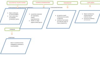 EVALUACION DEL TALENTO HUMANO                      DESARROLLO ORGANIZACIONAL                               REMUNERACION         CLIMA LABORAL



ESTRATEGIASESTRATEGIASSESTRATEGIASESTRATEGIA S                                  ESTRATEGIASESTRATEGIAS



     Mejora certificación
                                          Le permite al personal                                                           Mejorar las Relaciones
     en normas ISO 900-1
                                          ser capacitado y                                  Se mide Por el perfil          interpersonales por
     Tener cuenta más a
                                          realizar                                          Profesional así se clasifica   medio de charlas.
     los empleados
                                                                                            la asignación.                 Escuchar los problemas
     brindándoles mejores                 especializaciones.
                                                                                            Aumenta el nivel salarial      del trabajador.
     herramientas de                      Diseñar un mejor
                                                                                            por medio del cargo con
     trabajo                              espacio confort para la
                                                                                            mayor competencia o
                                          realización de labores                            logros alcanzados.
..
                                          en el departamento.


     ESTIMULOS




ESTRATEGIAS



       Reunir los esfuerzo de los
       trabajadores y premiarlo o
       incentivándolos
 