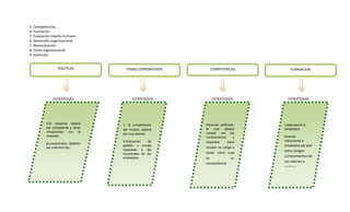 3. Competencias
4. Formación
5. Evaluación talento humano
6. Desarrollo organizacional
7. Remuneración
8. Clima organizacional
9. Estímulos


                 POLITICAS          TEMAS CORPORATIVOS      COMPETENCIAS            FORMACION




              ESTRATEGIAS               ESTRATEGIAS          ESTRATEGIAS          ESTRATEGIAS




          1.El personal deberá     1. El cumplimiento    Personal calificado,   Capacitación a
          ser competente y tener                         el   cual   deberá     empleados
                                   del horario deberá
          compromiso    con   la                         cumplir con los
                                   ser muy estricto
          empresa                                        conocimientos      y   Realizar
                                   2.evaluacion    de    requisitos    para     inducciones a
          2.Loscontratos deberán
                                   gestión y pronta                             empleados par que
          ser a termino fijo                             ocupar su cargo y
                                   respuesta a las                              estos tengan
                                   inquietudes de los    tener claro cual
                                   empleados             es              su     conocimientos de
                                                         competencia            sus labores a
                                                         laboral , para así     realizar
                                                         alcanzar logros de
                                                         la empresa
 