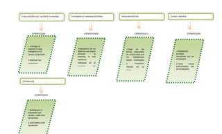 EVALUACION DEL TALENTO HUMANO   DESARROLLO ORGANIZACIONAL   REMUNERACION              CLIMA LABORAL




         ESTRATEGIAS                       ESTRATEGIASS                ESTRATEGIA S                   ESTRATEGIAS




     1. Entregar la
     dotación a cada                Implantación de los        1.Pago     en   las
     trabajador en el               objetivos que quiere       fechas estipuladas         1.Realización
     tiempo estipulado              alcanzar          la       de nomina para que         jornadas
                                    empresa, lo cual           los    trabajadores        recreativas con los
                                    veremos                                               empleados
     2.Realizar los                                            estén motivados
     exámenes                       reflejado en el            y      muestren            2.Tener      buena
     médicos ya sea                 manual       de            interés en su              comunicación con
                                    calidad                                               los empleados
     con particular o                                          labor
     medico asignado
                                    Alcanzar     las           2.aumento
     al momento de
                                    metas propuestas           salarial
ESTIMULOS del
     ingreso
                                    y aumentar las
     personal
                                    ventas



            ESTRATEGIAS




     1.Bonificación a
     empleados por
     ventas a cada final
     del periodo

     2.estimulados para
     empleados
     prestamo para
     mejoramiento o
     comprar de
 
