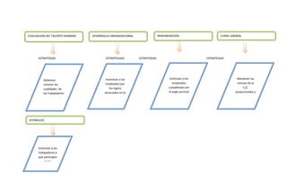 EVALUACION DEL TALENTO HUMANO   DESARROLLO ORGANIZACIONAL                 REMUNERACION                      CLIMA LABORAL




      ESTRATEGIAS                       ESTRATEGIASS        ESTRATEGIAS                            ESTRATEGIAS




          Debemos                       Incentivar a los                         Estimular a los                      Mantener las
          conocer las                   empleados por                              empleados                          normas de la
          cualidades de                    los logros                           cumpliendo con                             S.O,
          los trabajadores             alcanzados en la                         el pago puntual                      productividad y
          para saber el                     empresa                                  de sus                           la calidad del
          grado de eficacia                                                       prestaciones                           servicio




ESTIMULOS




      Estimular a los
      trabajadores a
      que participen
           en las
        actividades
 