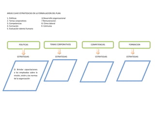 AREAS CLAVE ESTRATEGICAS EN LA FORMULACION DEL PLAN
1. Políticas 6.Desarrollo organizacional
2. Temas corporativos 7.Remuneracion
3. Competencias 8. Clima laboral
4. Formación 9. Estímulos
5. Evaluación talento humano
ESTRATEGIAS ESTRATEGIAS ESTRATEGIAS ESTRATEGIAS
POLITICAS TEMAS CORPORATIVOS FORMACIONCOMPETENCIAS
D: Brindar capacitaciones
a los empleados sobre la
misión, visión y las normas
de la organización
 