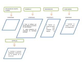 ESTRATEGIAS ESTRATEGIAS ESTRATEGIA S ESTRATEGIAS
ESTRATEGIAS
EVALUACION DEL TALENTO
HUMANO
DESARROLLO
ORGANIZACIONAL
REMUNERACION CLIMA LABORAL
ESTIMULOS
D. incentivar al personal
otorgándoles bonificación
por el aumento de la
producción
F: mantener el
trabajo en quipo
en la organización
D. Realizar un
estudio de sueldo
de cada
trabajador para
asígnale el
correspondiente
D: Crear un software que
permita agilizar los procesos
de cada trabajador
O seguir trabajando con
maquinaria de tecnología
avanzada
 