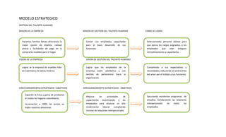 MODELO ESTRATEGICO
GESTION DEL TALENTO HUMANO

MISION DE LA EMPRESA                        MISION DE GESTION DEL TALENTO HUMANO       COMO SE LOGRA



  Hacemos familias felices ofreciendo la      Contar con empleados capacitados          Seleccionando personal idóneo para
  mejor opción de diseños, calidad            para el buen desarrollo de sus            que ejerza los cargos asignados, a los
  precio y facilidades de pago en la          funciones.                                empleados     que     sean     antiguos
  compra de muebles para el hogar                                                       retroalimentarlos y capacitarlos.


VISION DE LA EMPRESA                          VISION DE GESTION DEL TALENTO HUMANO


  Lograr se la empresa de muebles líder       Lograr que los empleados de la            Cumpliendo a sus expectativas y
  en Colombia y de latino América             empresa estén satisfechos y con           necesidades, induciendo al sentimiento
                                              sentido de pertenencia hacia la           del amor por el trabajo y sus funciones.
                                              organización.



DIRECCIONAMIENTO ESTRATEGICO –OBJETIVOS     DIRECCIONAMIENTO ESTRATEGICO - OBJETIVOS

    Expandir la línea y gama de productos
                                              Mejorar     las     actividades    de     Ejecutando excelentes programas de
    en todos los hogares colombianos.
                                              capacitación incentivando a los           estudios, fortaleciendo las relaciones
    Incrementar a 100% las ventas en          empleados para alcanzar un alto           interpersonales     de    todos     los
    todos nuestros almacenes                  rendimiento     laboral    cumpliendo     empleados.
                                              normas de relaciones interpersonales.
 