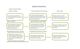 MODELO ESTRATEGICO
     GESTION DEL TALENTO HUMANO

    MISION DE LA EMPRESA                                  MISION DE GESTION DEL TALENTO HUMANO               COMO SE LOGRA



                                                       Ser una gran empresa de transporte, y
  Ser una empresa especializada en la                                                              Mediante programas de calidad,
                                                       promover el desarrollo del talento humano
  rama del transporte de servicio especial                                                         brindando un excelente trato y servicio
                                                       dentro de un marco de confianza y buenas
   a nivel nacional.                                                                               a nuestros clientes y trabajadores.
                                                       relacione interpersonales.

VISION DE LA EMPRESA                                    VISION DE GESTION DEL TALENTO HUMANO


  Ser una empresa líder en el transporte               Ser una empresa líder en el transporte
                                                                                                   Manteniendo la disposición de trabajar
  especial, ofreciendo un paquete de                   especial, ofreciendo servicios de calidad
                                                                                                   de la mano con nuestros clientes y
  servicios innovadores y de mejor                     y promoviendo la eficacia del servicio
                                                                                                   trabajadores.
  calidad, solidez y confianza.                        del talento humano


DIRECCIONAMIENTO ESTRATEGICO –OBJETIVOS               DIRECCIONAMIENTO ESTRATEGICO - OBJETIVOS


    Lograr promover la importancia del
    talento humano dentro de una empresa,              Realizar programas de capacitaciones        Manteniendo los objetivos claros y
    con el fin de diseñar estrategias que nos          que nos permitan mantener a clientes y      presente que nos permitan alcanzar a
    ayuden mantener a nuestros clientes                trabajadores bien informados.               cumplirlos acabalidad.
    satisfechos.

AREAS CLAVE ESTRATEGICAS EN LA FORMULACION DEL PLAN
 