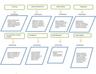 POLITICAS               TEMAS CORPORATIVOS                        COMPETENCIAS                      FORMACION




        ESTRATEGIAS                       ESTRATEGIAS                              ESTRATEGIAS              ESTRATEGIAS



  Brindar a nuestros clientes
                                     Trabajo arduo y continuo             Personal capacitado,        Brindar diversas
  servicios oportunos,
                                     liderado por un equipo de            capaz de proponer e idear   capacitaciones que
  confiables, y de muy buena
                                     apoyo que se encargue de             estrategias que vallan de   fortalezcan al profesional y
  calidad para la obtención de
                                     promover el cumplimiento y           la mano para lograr un      que cubran las necesidades
  buenos resultados frente al
                                     velar por el bienestar de los        desarrollo continúo de la   de nuestros clientes que
  servicio brindado.
                                     trabajadores.                        empresa.                    inviertan en los proyectos.




EVALUACION DEL TALENTO           DESARROLLO                          REMUNERACION                     CLIMA LABORAL
HUMANO                           ORGANIZACIONAL




    ESTRATEGIAS                         ESTRATEGIAS                      ESTRATEGIAS                   ESTRATEGIAS




                                   Inculcar sentimientos             Reconocer la labor del
 Creación de estrategias, que
                                   humanos que logren                trabajador,                        Recrear y amenizar el
 logren el reconocimiento del
                                   mantener una sana                 recompensándolo con                ambiente brindándole al
 persona, que induzcan a la
                                   relación interpersonal, en        un justo pago salarial.            trabajador un incentivo
 motivación y mejora de la
                                   donde esto juegue un                                                 por su buen trabajo,
 calidad de vida.
                                   papel vital entre la                                                 logrando de esta forma
                                   relación laboral,                                                    una ambiente laboral
                                                                                                        mas ameno y mucho
                                                                                                        mas productivo.
 