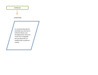 ESTIMULOS




ESTRATEGIAS




Un constante desarrollo de
actividades que amenicen el
ambiente laboral y que
estratégicamente involucren
mucho más al trabajador
para que desarrolle con
amplitud todo su potencial
creativo.
 
