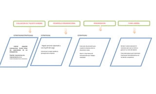 EVALUACION DEL TALENTO HUMANO                   DESARROLLO ORGANIZACIONAL                             REMUNERACION                CLIMA LABORAL




      ESTRATEGIASESTRATEGIASS        ESTRATEGIAS                                      ESTRATEGIAS




.      realizar  seguidas            . Asignar personal capacitado y                    Crear plan de provisión para           Brindar a todo el personal lo
evaluaciones donde midan             con el perfil del cargo.                           cuando la empresa este en              necesario para que se sienta a
las capacidades de los                                                                  situaciones malas.                     gusto en su inicio de labores.
trabajadores.                        Estructurar lo mejor posible la
                                     jerarquía de la empresa                            Hacer o crear bonos de                 Crear alternativas que le permitan
Diseñar mecanismos de                                                                   remuneración por trabajos              al personal interrelacionarse con
mejoramiento en la                                                                      realizados.                            los demás compañeros
productividad de la empresa
 
