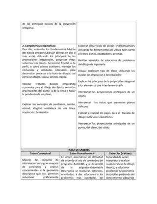 de los principios básicos de la proyección
ortogonal.
2. Competencias específicas:
Describir, entender los fundamentos básicos
del dibujo ortogonal,dibujar objetos en dos o
mas vistas utilizando los principios de las
proyecciones ortogonales, proyectar vistas
sobre los tres planos horizontal, frontal, o de
perfil, o sobre planos auxiliares, manejar los
comandos y utilidades necesarios para
desarrollar procesos a la hora de dibujar, así
como Unidades, Escala, Límites. Rejilla.
Realizar trazados básicos empleando
comandos para el dibujo de objetos como las
proyecciones del punto o de la línea o hallar
la pendiente de un plano,
Explicar los concepto de pendiente, rumbo,
azimut, longitud verdadera de una línea,
revolución, desarrollos
Elaborar desarrollos de piezas tridimensionales
utilizando las herramientas de Dibujo tales como
cilindros, conos, adaptadores, prismas,
Realizar ejercicios de soluciones de problemas
del dibujo de Ingeniería
Dibujar cualquier tipo de plano utilizando las
escalas de ampliación o de reducción
Explicar los principios de la proyección ortogonal
y los elementos que intervienen en ella
Interpretar las proyecciones principales de un
objeto
Interpretar las vistas que presenten planos
oblicuos
Explicar y realizar los pasos para el trazado de
dibujos oblicuos e isométricos
Interpretar las proyecciones principales de un
punto, del plano, del sólido
TABLA DE SABERES
Saber Conceptual Saber Procedimental Saber Ser (Valores)
Manejo del conjunto de
información de la gran mayoría
de conceptos y análisis
concernientes a la geometría
descriptiva que nos permiten
solucionar gráficamente
En orden ascendente de dificultad
de acuerdo al uso de comandos del
programa AutoCAD, y al desarrollo
de la asignaturaGeometría
Descriptiva se realizaran ejercicios,
orientados, a dar soluciones a los
problemas mas avanzados del
Capacidad de poder
interpretar y realizar
cualquier clase de dibujo
técnico, y solucionar
problemas de geometría
descriptiva partiendo del
conocimiento, adquirido
 