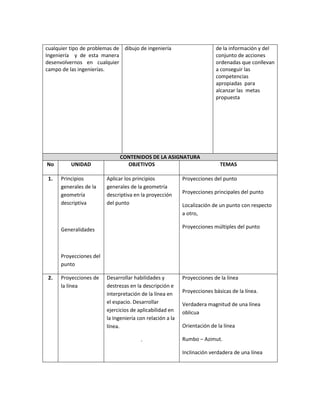 cualquier tipo de problemas de
Ingeniería y de esta manera
desenvolvernos en cualquier
campo de las ingenierías.
dibujo de ingeniería de la información y del
conjunto de acciones
ordenadas que conllevan
a conseguir las
competencias
apropiadas para
alcanzar las metas
propuesta
CONTENIDOS DE LA ASIGNATURA
No UNIDAD OBJETIVOS TEMAS
1. Principios
generales de la
geometría
descriptiva
Generalidades
Proyecciones del
punto
Aplicar los principios
generales de la geometría
descriptiva en la proyección
del punto
Proyecciones del punto
Proyecciones principales del punto
Localización de un punto con respecto
a otro,
Proyecciones múltiples del punto
2. Proyecciones de
la línea
Desarrollar habilidades y
destrezas en la descripción e
interpretación de la línea en
el espacio. Desarrollar
ejercicios de aplicabilidad en
la Ingeniería con relación a la
línea.
.
Proyecciones de la línea
Proyecciones básicas de la línea.
Verdadera magnitud de una línea
oblicua
Orientación de la línea
Rumbo – Azimut.
Inclinación verdadera de una línea
 