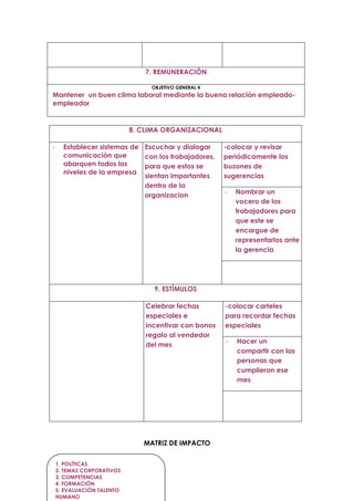 7. REMUNERACIÓN

                                 OBJETIVO GENERAL 4
Mantener un buen clima laboral mediante la buena relación empleado-
empleador


                            8. CLIMA ORGANIZACIONAL

-     Establecer sistemas de Escuchar y dialogar       -colocar y revisar
      comunicación que       con los trabajadores,     periódicamente los
      abarquen todos los     para que estos se         buzones de
      niveles de la empresa
                             sientan importantes       sugerencias
                             dentro de la
                             organizacion              -   Nombrar un
                                                           vocero de los
                                                           trabajadores para
                                                           que este se
                                                           encargue de
                                                           representarlos ante
                                                           la gerencia




                                  9. ESTÍMULOS

                                Celebrar fechas        -colocar carteles
                                especiales e           para recordar fechas
                                incentivar con bonos   especiales
                                regalo al vendedor
                                del mes                -   Hacer un
                                                           compartir con las
                                                           personas que
                                                           cumplieron ese
                                                           mes




                               MATRIZ DE IMPACTO

    1. POLÍTICAS
    2. TEMAS CORPORATIVOS
    3. COMPETENCIAS
    4. FORMACIÓN
    5. EVALUACIÓN TALENTO
    HUMANO
 