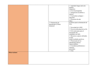 ☐ Aprender lengua nativa de
pueblos
originarios
☐ Uso de pictogramas
☐ Integración de ámbitos o
núcleos
☐ Curriculum ecológico –
funcional
☐ Proyectos de aula
Otros
☐ Eliminación de
aprendizajes (Última
instancia)
(Criterios para la eliminación de
OA)
☐ Severidad de la NEE
☐ Nivel de dificultad de los OA
☐ OA irrelevantes para el
desempeño del
estudiante con NEE.
☐ Recursos y apoyos utilizados
no han
tenido resultados positivos.
☐ Priorización de los
aprendizajes básicos
imprescindibles.
☐ Considerar preferencias e
intereses
personales.
☐ Otro
Observaciones
 