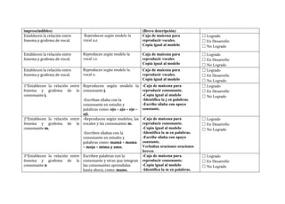 imprescindibles) (Breve descripción)
Establecen la relación entre
fonema y grafema de vocal.
Reproducen según modelo la
vocal a,e.
Caja de maicena para
reproducir vocales.
Copia igual al modelo
☐ Logrado
☐ En Desarrollo
☐ No Logrado
Establecen la relación entre
fonema y grafema de vocal.
Reproducen según modelo la
vocal i,o.
Caja de maicena para
reproducir vocales
Copia igual al modelo
☐ Logrado
☐ En Desarrollo
☐ No Logrado
Establecen la relación entre
fonema y grafema de vocal.
Reproducen según modelo la
vocal u.
Caja de maicena para
reproducir vocales.
Copia igual al modelo
☐ Logrado
☐ En Desarrollo
☐ No Logrado
1°Establecen la relación entre
fonema y grafema de la
consonante j.
Reproducen según modelo la
consonante j.
-Escriban sílaba con la
consonante en estudio y
palabras como: ojo – ajo – eje –
ají.
-Caja de maicena para
reproducir consonante.
-Copia igual al modelo
-Identifica la j en palabras.
-Escribe sílaba con apoyo
constante.
☐ Logrado
☐ En Desarrollo
☐ No Logrado
2°Establecen la relación entre
fonema y grafema de la
consonante m.
-Reproducen según modelos, las
vocales y las consonantes m.
-Escriben sílabas con la
consonante en estudio y
palabras como: mamá – mama
– moja – mima y amo.
-Caja de maicena para
reproducir consonante.
-Copia igual al modelo
-Identifica la m en palabras.
-Escribe sílaba con apoyo
constante.
Verbaliza oraciones oraciones
breves
☐ Logrado
☐ En Desarrollo
☐ No Logrado
3°Establecen la relación entre
fonema y grafema de la
consonante n
Escriben palabras con la
consonante y otras que integran
las consonantes aprendidas
hasta ahora, como: mano.
-Caja de maicena para
reproducir consonante.
-Copia igual al modelo
-Identifica la m en palabras.
☐ Logrado
☐ En Desarrollo
☐ No Logrado
 