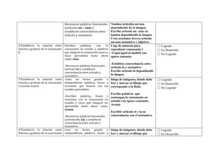 Reconocen palabras funcionales
(artículos un – una) y
establecen concordancia entre
artículo y sustantivo.
Nomina artículos un-una
dependiendo de la imagen.
Escribe articulo un –una en
lamina dependiendo la imagen.
Crea oraciones breves articulo
un-una sustantivo y adjetivo.
4°Establecen la relación entre
fonema y grafema de la consonante
l.
Escriben palabras con la
consonante en estudio y palabras
que integran la consonante nueva y
otras aprendidas hasta ahora
como: lana.
-Reconocen palabras funcionales
(artículo la) y establecen
concordancia entre artículo y
sustantivo.
Caja de maicena para
reproducir consonante l
-Copia igual al modelo con
apoyo contante.
-Establece concordancia entre
articulo la y sustantivo
Escribe articulo la dependiendo
la imagen
☐ Logrado
☐ En Desarrollo
☐ No Logrado
5°Establecen la relación entre
fonema y grafema de la consonante
r (sonido suave).
-Leen en forma guiada o
independiente palabras, frases y
oraciones que forman con los
sonidos aprendidos.
-Escriben palabras, frases y
oraciones con la consonante en
estudio y otras que integran las
aprendidas hasta ahora como:
aroma.
-Reconocen palabras funcionales
(articulo el y la) y establecen
concordancia entre artículo y
sustantivo.
bingo de imágenes, donde debe
leer y marcar el dibujo que
corresponde a la ficha.
Escribe palabras que
contengan la consonante en
estudio con apoyo constante.
Aroma
Escribir articulo el y la en
concordancia con el sustantivo.
☐ Logrado
☐ En Desarrollo
☐ No Logrado
6°Establecen la relación entre
fonema y grafema de la consonante
Leen en forma guiada o
independiente palabras, frases y
bingo de imágenes, donde debe
leer y marcar el dibujo que
☐ Logrado
☐ En Desarrollo
 