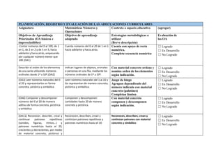 PLANIFICACIÓN, REGISTRO Y EVALUACIÓN DE LAS ADECUACIONES CURRICULARES
Asignatura Matemáticas Números y
Operaciones
Contexto o espacio educativo (agregar)
Objetivos de Aprendizaje
Priorizados (OA básicos e
imprescindibles)
Objetivo de aprendizaje
adaptado
Estrategias metodológicas a
utilizar
(Breve descripción)
Evaluación de
los OA
-Contar números del 0 al 100, de 1
en 1, de 2 en 2 y de 5 en 5, hacia
adelante y hacia atrás, empezando
por cualquier número menor que
100 (OA1)
Cuenta números del 0 al 20 de 1 en 1
hacia adelante y hacia atrás.
Cuenta con apoyo de recta
numérica.
Completa secuencia numérica
☐ Logrado
☐ En Desarrollo
☐ No Logrado
Describir el orden de los elementos
de una serie utilizando números
ordinales desde 1º a 10º.(OA2)
Indican lugares de objetos, animales
o personas en una fila, mediante los
números ordinales de 1º a 10º.
Con material concreto ordena y
nomina orden de los elementos
según indicación.
☐ Logrado
☐ En Desarrollo
☐ No Logrado
(OA3) Leer números naturales del 0
al 20 y representarlos en forma
concreta, pictórica y simbólica
Leen números naturales del 1 al 20 y
los representan de manera concreta,
pictórica y simbólica.
Juego de bingo
Agrupan dependiendo del
número indicado con material
concreto (palotines)
Completan lámina
☐ Logrado
☐ En Desarrollo
☐ No Logrado
(OA6) Componer y descomponer
números del 0 al 20 de manera
aditiva de forma concreta, pictórica
y simbólica
Componen y descomponen
cantidades hasta 20 de manera
concreta y pictórica.
Con material concreto
componen y descomponen
según indicación.
☐ Logrado
☐ En Desarrollo
☐ No Logrado
(OA11) Reconocer, describir, crear y
continuar patrones repetitivos
(sonidos, figuras, ritmos…) y
patrones numéricos hasta el 20,
crecientes y decrecientes, por medio
de material concreto, pictórico y
Reconocen, describen, crean y
continúan patrones repetitivos y
patrones numéricos hasta el 20
Reconocen, describen, crean y
continúan patrones con material
concreto y simbólico
☐ Logrado
☐ En Desarrollo
☐ No Logrado
 